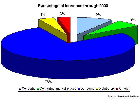 pie chart