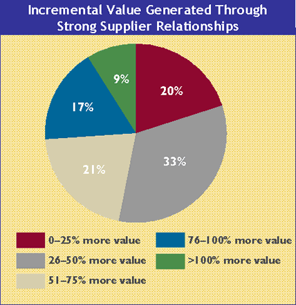 value pie chart