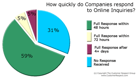 Figure 1 - Email reponse times