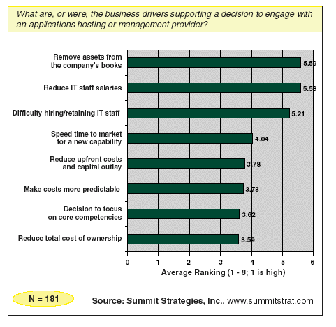 Summit Strategies Graph
