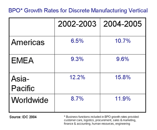BPO Growth Rates