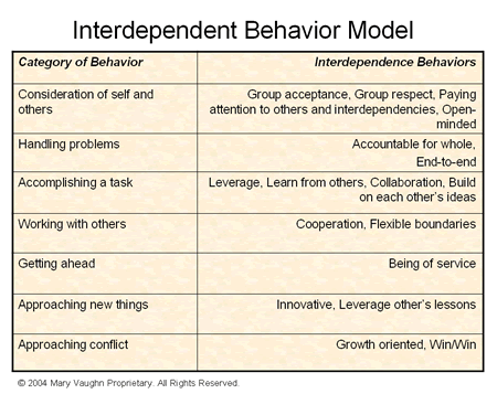 Interdependent Model - Figure 3