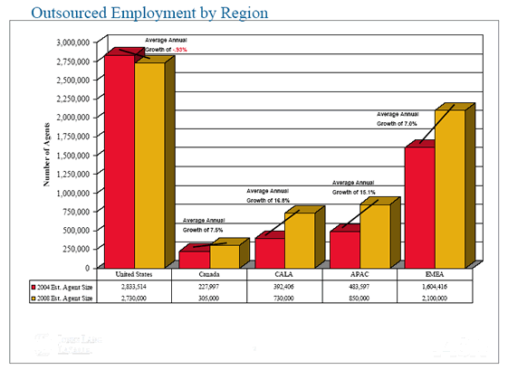 Employeement chart