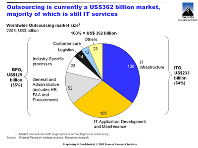 Outsourcing is currently a US$362 billion market, majority of which is still IT services