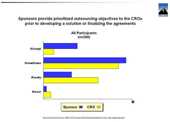 Sponsors provide prioritized outsourcing objectives to the CROs prior to developing a solution or finalizing the agreements