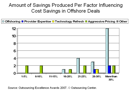 Amount of Savings Produced Per Factor Influencing Cost Savings in Offshore Deals