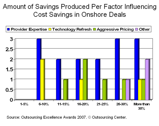 Amount of Savings Produced Per Factor Influencing Cost Savings in Onshore Deals