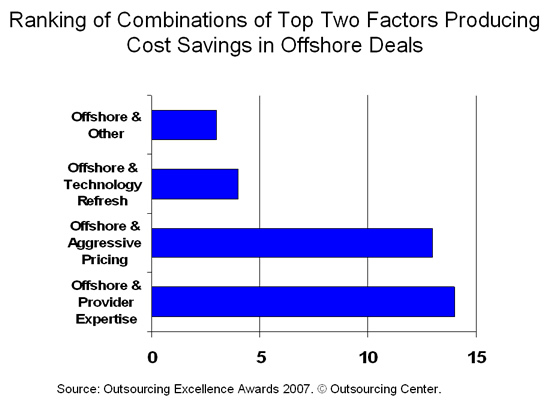 Ranking of Combinations of Top Two Factors Producing Cost Savings in Offshore Deals