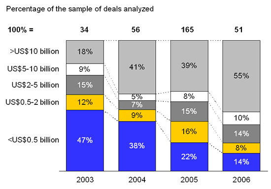Exhibit 2. Deal distribution by buyer's annual revenue for RIMO suppliers
