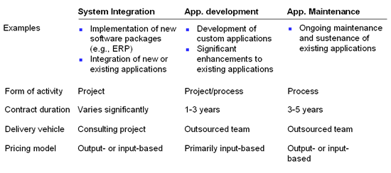 Exhibit 3. Models of ADM outsourcing