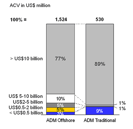 Exhibit 4. Deal distribution by buyer's annual revenue for ADM suppliers