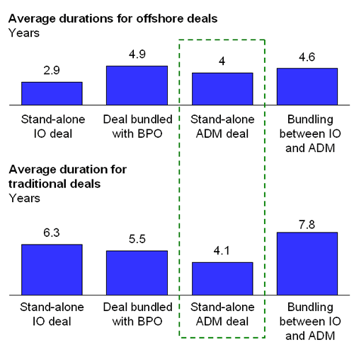 Exhibit 5: Average deal duration across ITO offerings