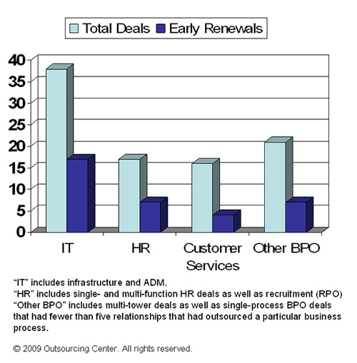 buyers in almost 50 percent of the IT deals and the HR deals renewed early.