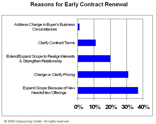 this is also the number-three reason influencing buyers to renew early