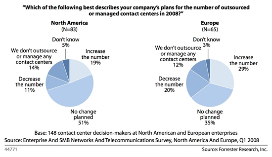 The findings revealed that 29 percent of European and 19 percent of North American organizations planned to increase the use of outsourced customer contact services.