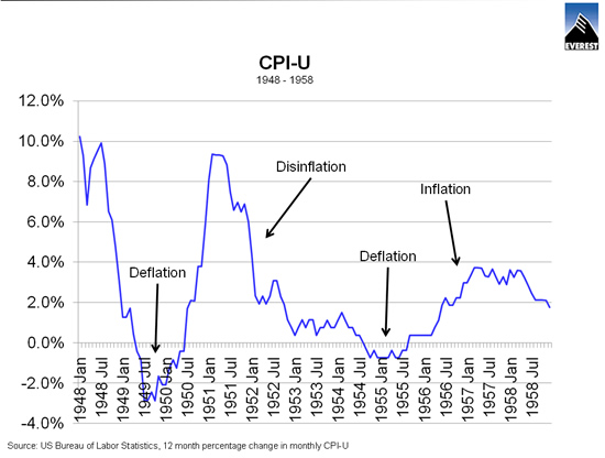 CPI-U