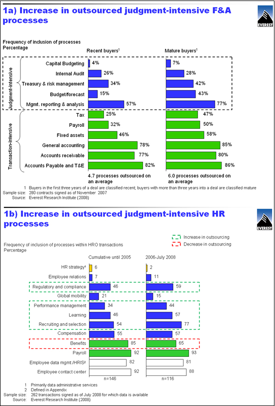How Much Buyers Outsourced