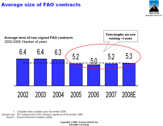 Average size of FAO contracts