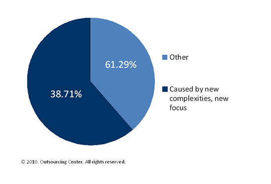 Exhibit 1: Trend in drivers for developing new best practices