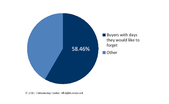 Percentage of buyers that had days they would like to forget