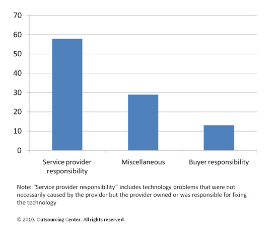 Responsibility for human errors in events studied