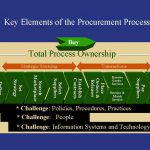 The Current Challenges of eProcurement | Article