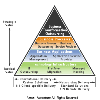 Accenture graph