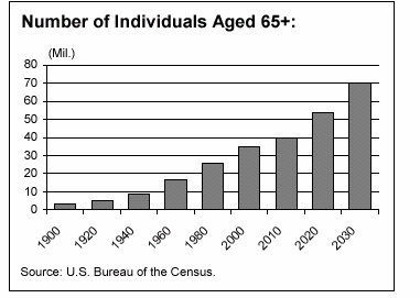 Number of Individuals Aged 65+