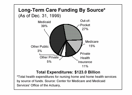 Long-Term Funding by Source