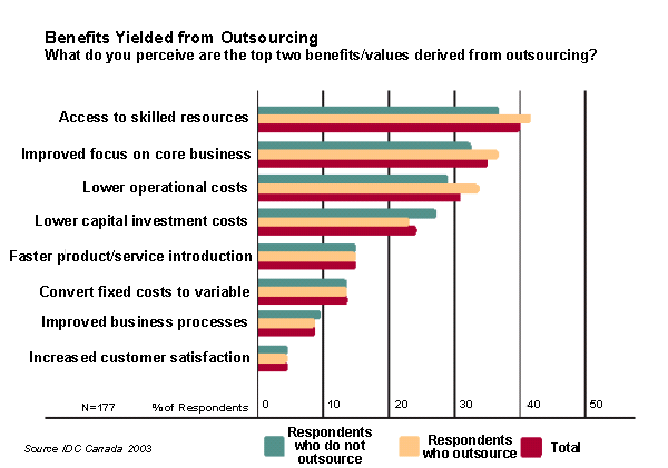 Benefits Yielded from Outsourcing