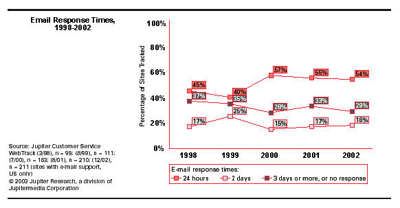 Graphic 2 - Email response times