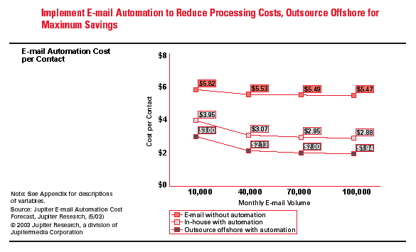 Email Automation Cost per Contact