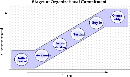 Stages of Organizational Communication