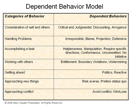 Dependent Behavior Model - Figure 1
