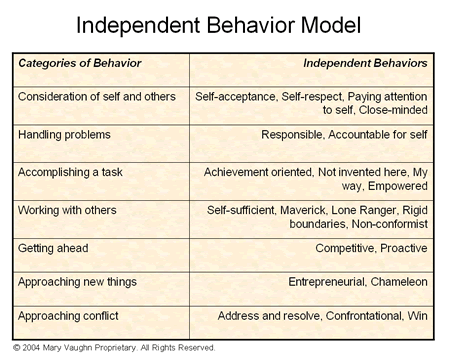 Independent Behavior Model - Figure 2