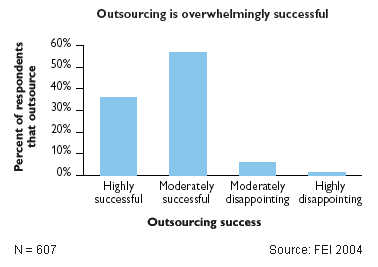 Outsourcing is successful