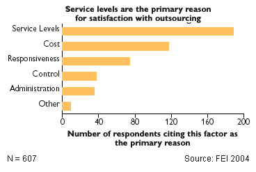 Service Levels are the Primary Reason