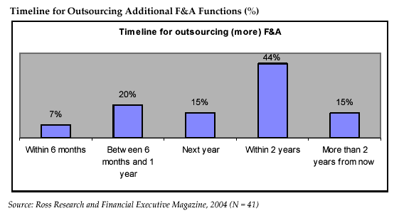 Timeline for Outsourcing Additional F&A