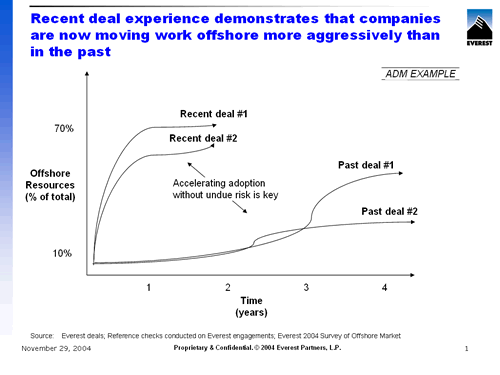 Recent Deal Experience Demonstrates that Companies are now moving...