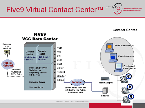 Five9 Virtual Contact Center