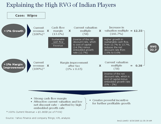 Explaining the High RVG of Indian Players