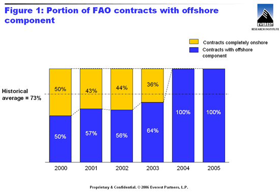 Portion of FAO contracts with offshore component
