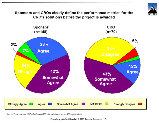 Sponsors and CROs clearly define the performance metrics for the CRO's solutions before the project is awarded