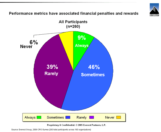 Performance metrics have associated financial penalties and rewards
