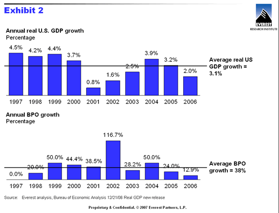 Variations in GDP and BPO Growth Rates graph
