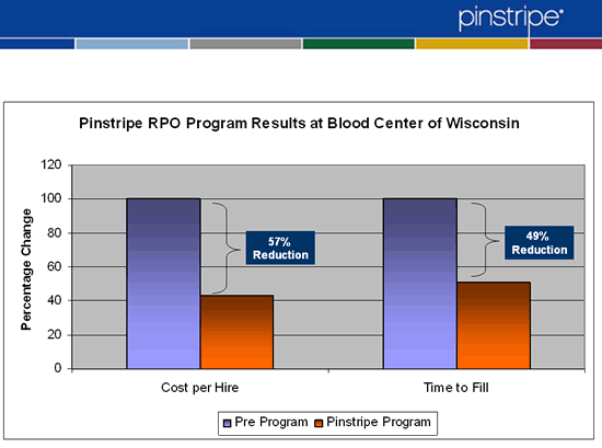 Graphic A: RPO program results?