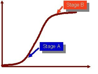 S-curve chart
