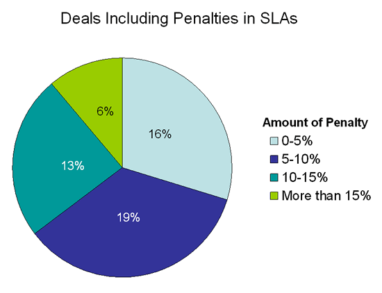 Deals Including Penalties in SLAs
