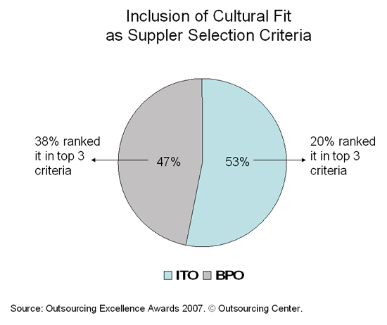 Inclusion of Cultural Fit as Suppler Selection Criteria