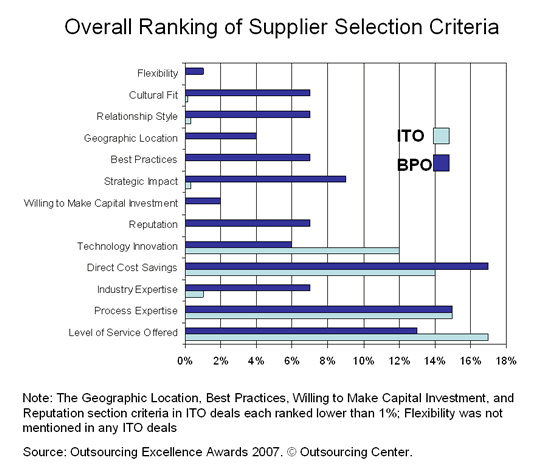 Overall Ranking of Supplier Selection Criteria
